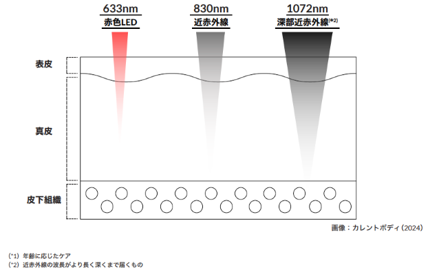 深部近赤外線(1072nm)が追加され肌の内部にアプローチ！年齢に応じたケアができる